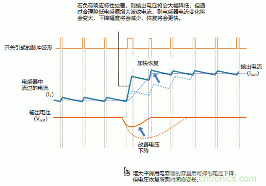 功率電感器的使用方法