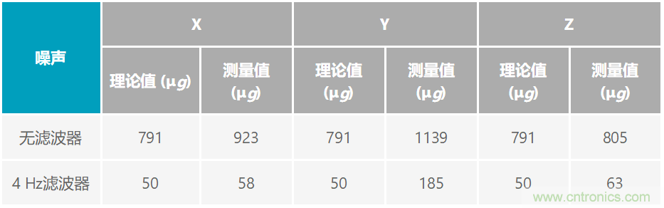 通過應(yīng)力和應(yīng)變管理，實(shí)現(xiàn)出色的高精度傾斜/角度檢測性能