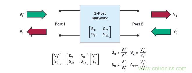 走進(jìn)RF信號(hào)鏈，ADI帶你深入理解其特性和性能指標(biāo)