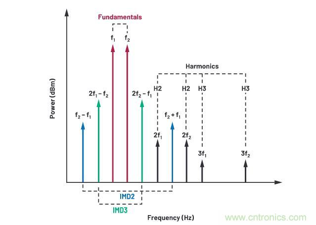 走進(jìn)RF信號(hào)鏈，ADI帶你深入理解其特性和性能指標(biāo)