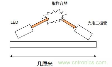 如何杜絕誤報確?？煽勘O(jiān)測？ADI雙光源煙霧探測方案助力掘金千億智慧消防市場