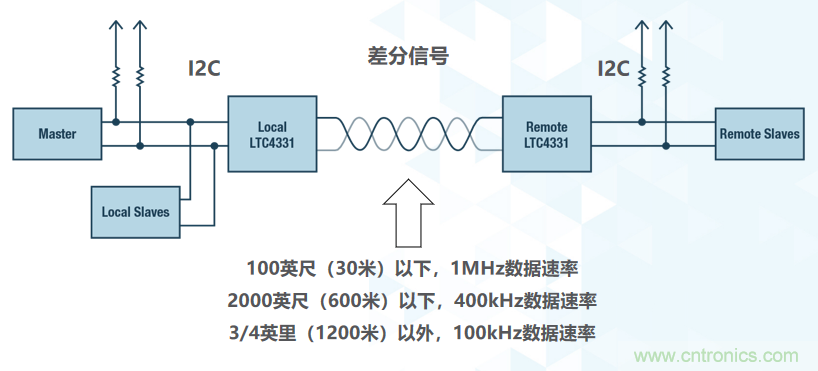 如何挪動(dòng)你主PCB上的I2C器件？切記使用好總線緩沖器