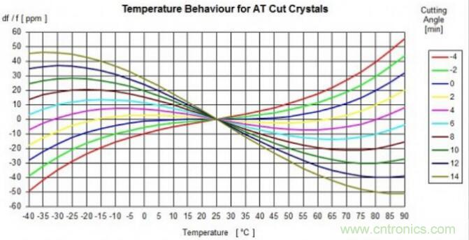表征石英晶體諧振頻率偏差的三個重要指標