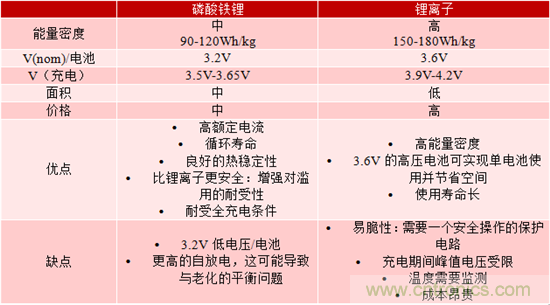 對(duì)于緊急呼叫系統(tǒng)，磷酸鐵鋰和鋰離子電池哪個(gè)效果更佳？