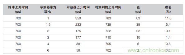 如何使用示波器檢驗(yàn)ESD仿真器？