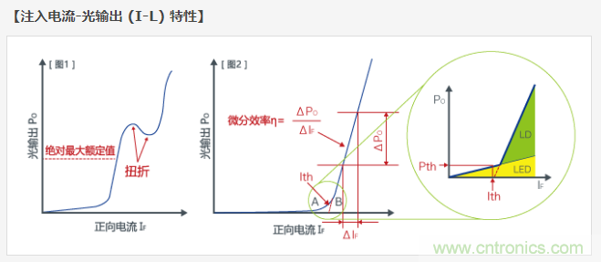 激光二極管篇之注入電流-光輸出 (I-L) 特性