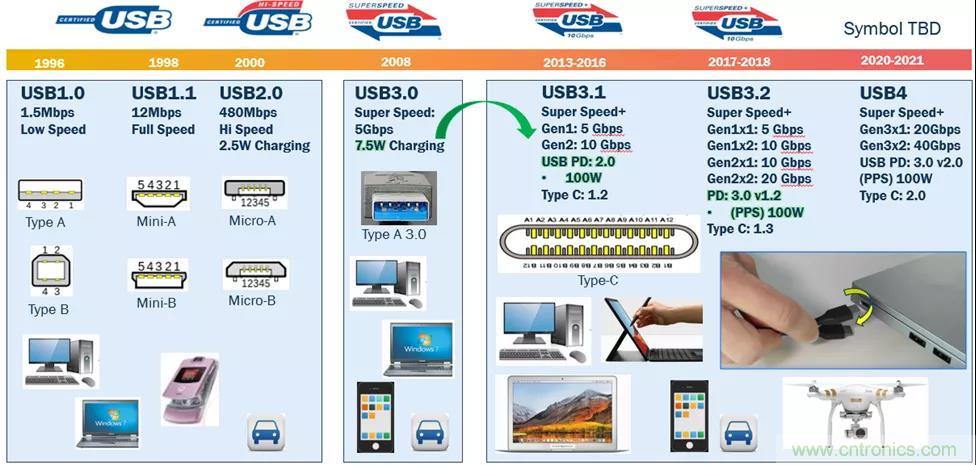 USB Type-C 可編程電源如何滿足5G智能手機(jī)快充需求？這篇文章講透了