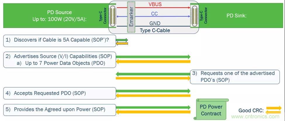 USB Type-C 可編程電源如何滿足5G智能手機(jī)快充需求？這篇文章講透了