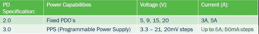 USB Type-C 可編程電源如何滿足5G智能手機(jī)快充需求？這篇文章講透了