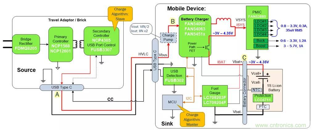 USB Type-C 可編程電源如何滿足5G智能手機(jī)快充需求？這篇文章講透了