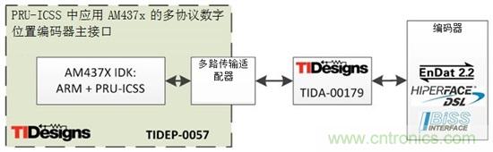 如何將位置編碼器主協(xié)議集成入Sitara處理器應(yīng)用