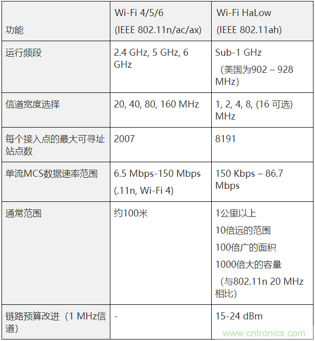 Wi-Fi HaLow與傳統(tǒng)Wi-Fi有何不同？