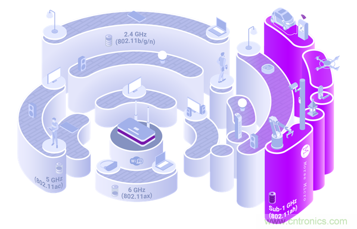 Wi-Fi HaLow與傳統(tǒng)Wi-Fi有何不同？