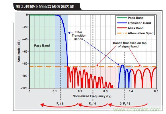 如何通過具有內(nèi)部數(shù)字濾波器的高速ADC簡化AFE濾波