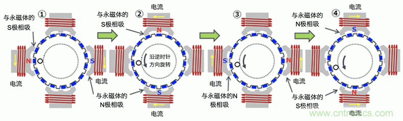 混合式步進(jìn)電機(jī)的結(jié)構(gòu)和工作原理