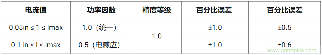 使用24位delta-sigma ADC來(lái)覆蓋寬模擬輸入測(cè)量，以實(shí)現(xiàn)電網(wǎng)保護(hù)和控制