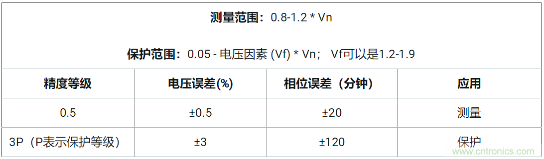 使用24位delta-sigma ADC來(lái)覆蓋寬模擬輸入測(cè)量，以實(shí)現(xiàn)電網(wǎng)保護(hù)和控制