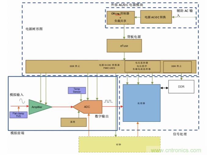 使用24位delta-sigma ADC來(lái)覆蓋寬模擬輸入測(cè)量，以實(shí)現(xiàn)電網(wǎng)保護(hù)和控制