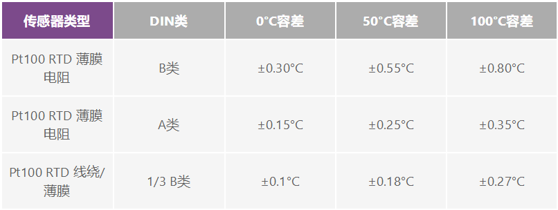 如何選擇并設計最佳RTD溫度檢測系統(tǒng)