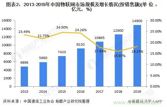 1000+IoT企業(yè)業(yè)績高速增長，他們都做了同一件事！