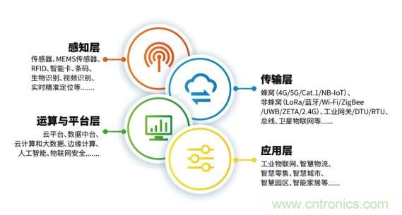 1000+IoT企業(yè)業(yè)績高速增長，他們都做了同一件事！