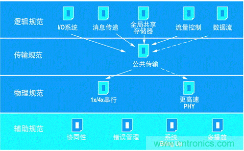 如何增強DSP協(xié)處理能力有哪些應用？