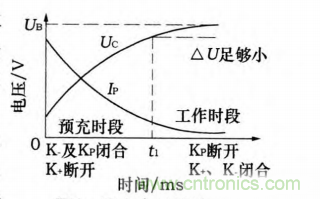 分析電機(jī)控制器為何要預(yù)充電電路及電路設(shè)計、失效