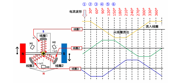 三相全波無(wú)刷電機(jī)的旋轉(zhuǎn)原理