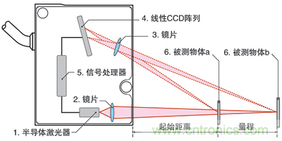 激光測距傳感器的原理、選型、應(yīng)用