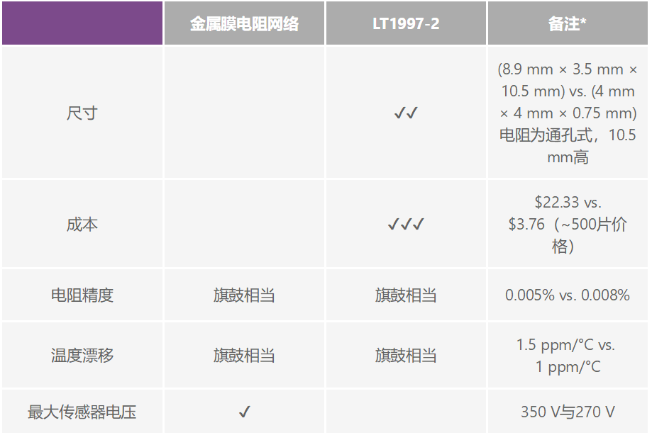 有沒有一種簡單的辦法來創(chuàng)建適合傳感器偏置應(yīng)用的高壓電源？