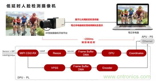 安富利讓視覺(jué)AI應(yīng)用開發(fā)化繁為簡(jiǎn)