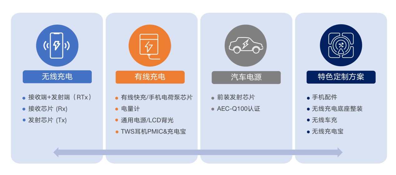 拓展應用新領域、提升使用新體驗，無線快充主導力量探索新政后技術突破之道