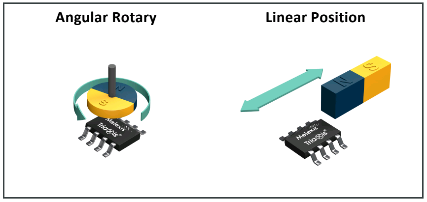 Melexis第三代Triaxis磁傳感器助推應用創(chuàng)新，車載爆款一觸即發(fā)