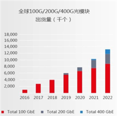 助力高速光模塊市場，提供高集成度，更小封裝電源的解決方案