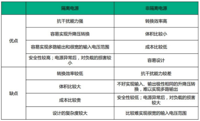 隔離電源和非隔離電源的區(qū)別，小白必讀！