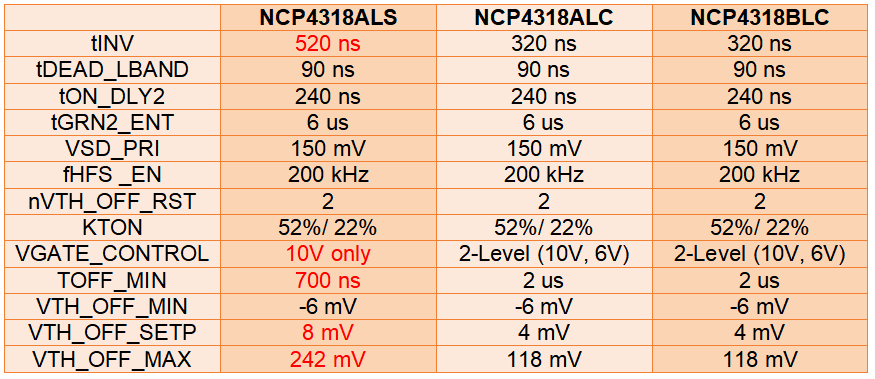 智能同步整流控制器NCP4318為L(zhǎng)LC諧振轉(zhuǎn)換器帶來(lái)更高能效和可靠性