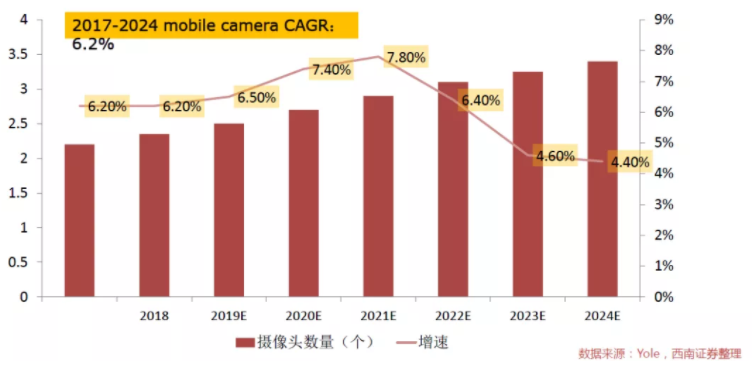 汽車(chē)、手機(jī)、安防之后，誰(shuí)將成為CMOS圖像傳感器的第四“戰(zhàn)場(chǎng)”？