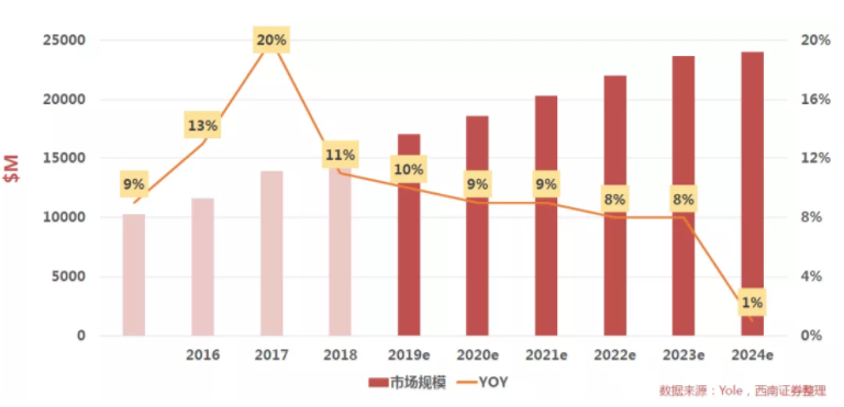 汽車(chē)、手機(jī)、安防之后，誰(shuí)將成為CMOS圖像傳感器的第四“戰(zhàn)場(chǎng)”？