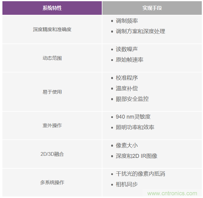 為您詳解連續(xù)波CMOS ToF相機系統(tǒng)技術(shù)優(yōu)勢！