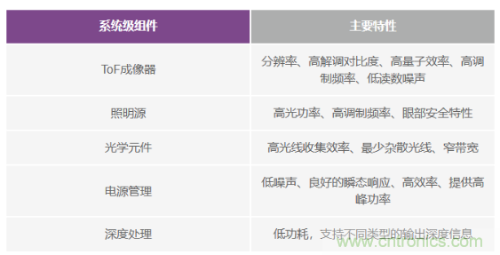 為您詳解連續(xù)波CMOS ToF相機系統(tǒng)技術(shù)優(yōu)勢！