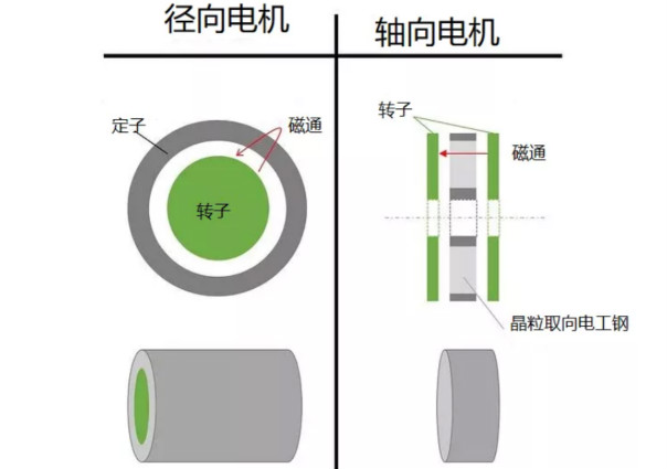 什么是軸向間隙電機(jī)，如何設(shè)計(jì)，哪些參數(shù)需要考慮？