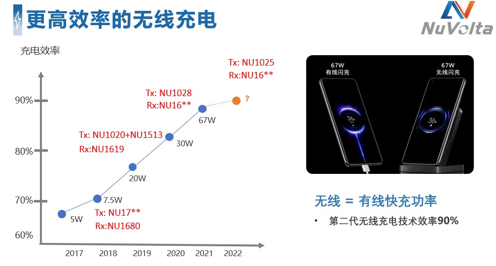 拒絕內卷，伏達重新定義功率“觸頂”趨勢下的充電半導體技術演進路線圖