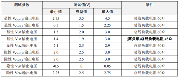 為什么CAN一致性測(cè)試中這幾項(xiàng)如此重要？