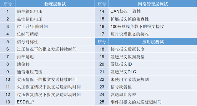 為什么CAN一致性測(cè)試中這幾項(xiàng)如此重要？