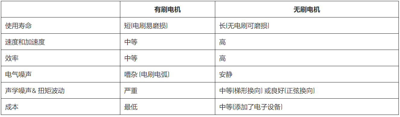 無刷直流電機(jī)、有刷直流電機(jī)：該如何選擇？