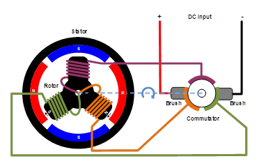 無刷直流電機(jī)、有刷直流電機(jī)：該如何選擇？