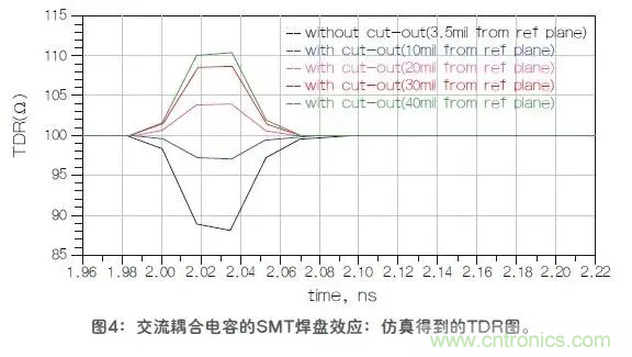 如何解決高頻信號傳輸領(lǐng)域存在的阻抗失配現(xiàn)象