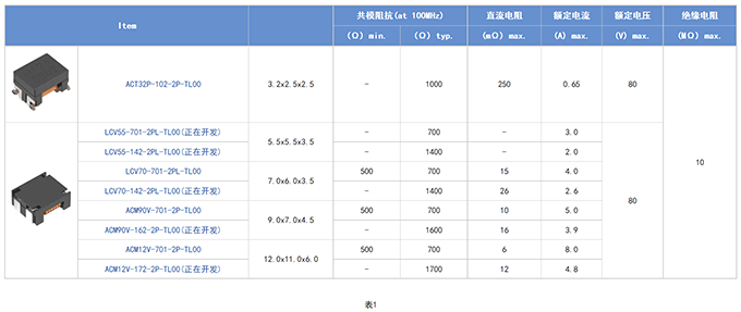 車(chē)載電源線路用共模濾波器