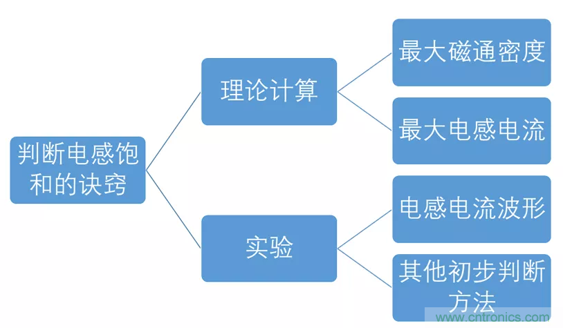 如何判斷電感飽和？