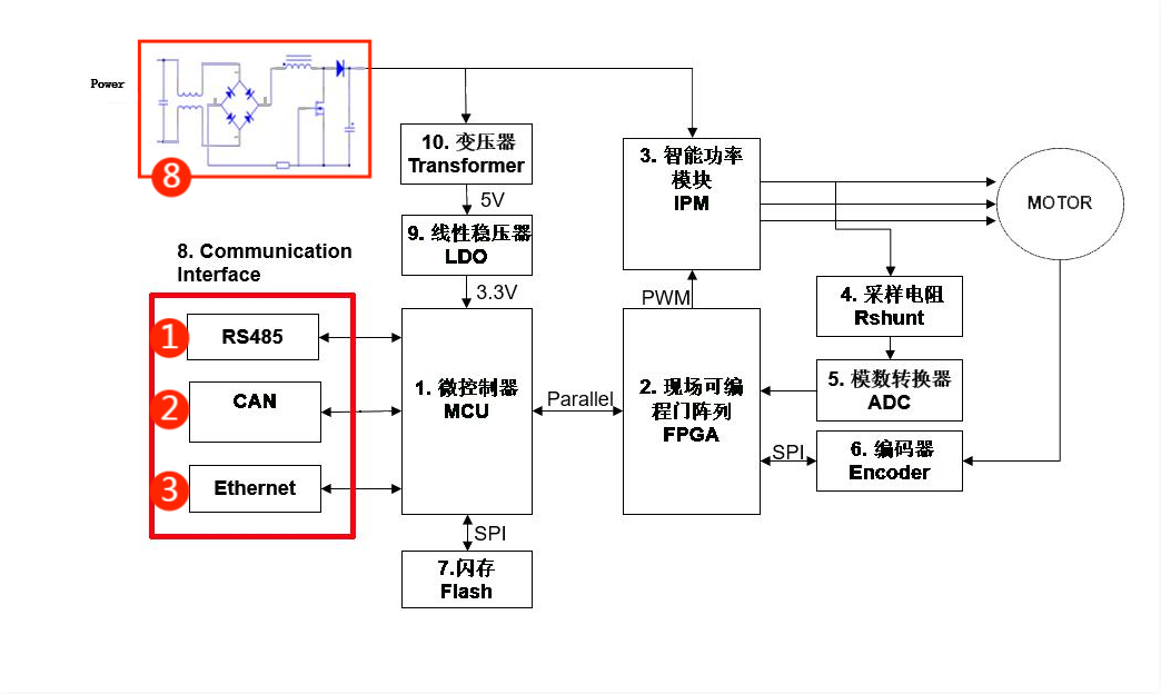 伺服電機(jī)驅(qū)動(dòng)接口、電源保護(hù)方案